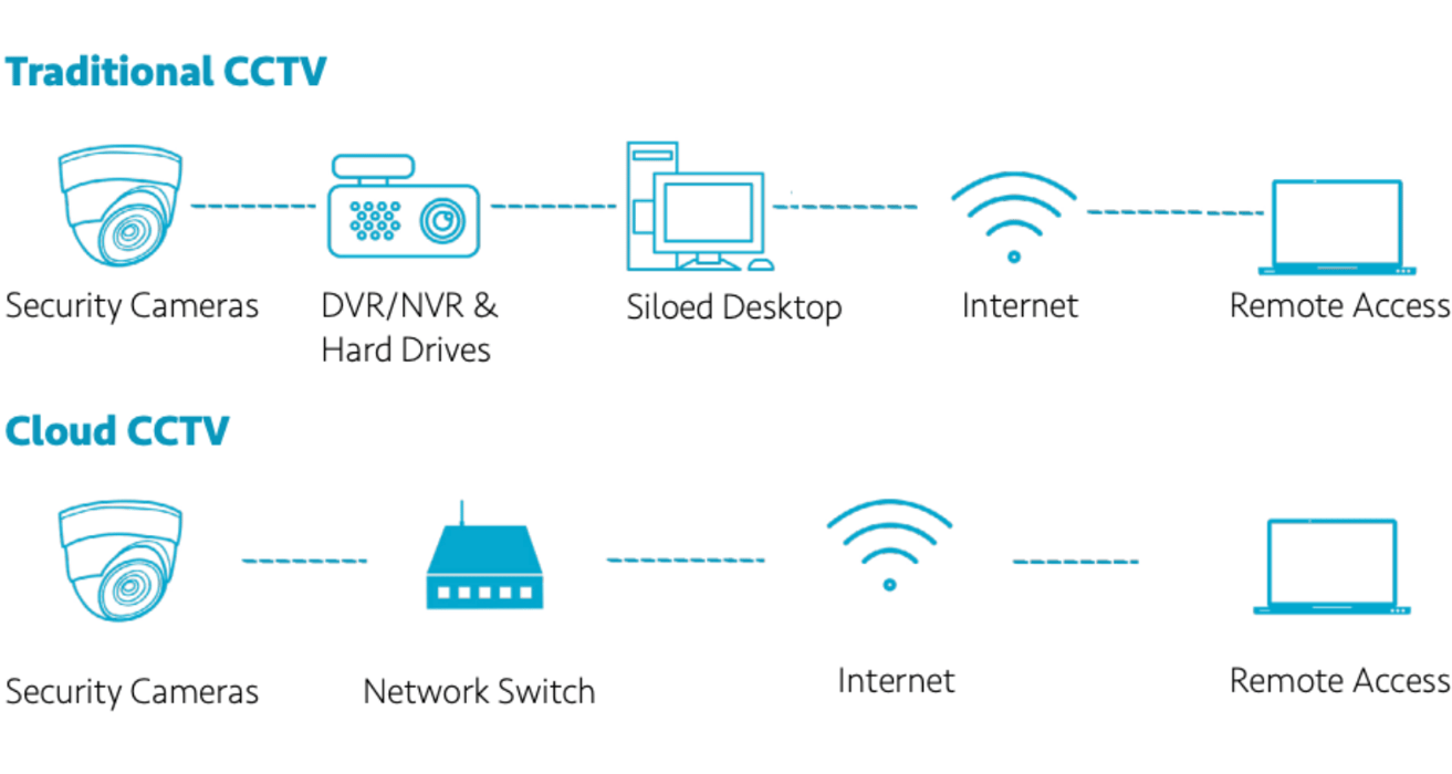 An Expert's Guide to Cloud CCTV